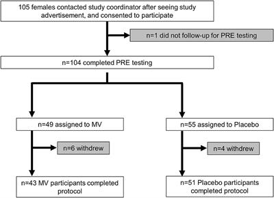 Effects of 12-Week Multivitamin and <mark class="highlighted">Omega-3 Supplementation</mark> on Micronutrient Levels and Red Blood Cell Fatty Acids in Pre-menopausal Women